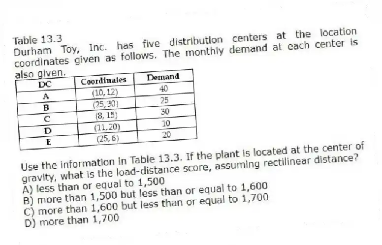 Table 13.3
Durham Toy, Inc. has five distribution centers at the location coordinates given as follows. The monthly demand at each center is also given.
-Use the information in Table 13.3. If the plant is located at the center of gravity, what is the load-distance score, assuming rectilinear distance?
A) less than or equal to 1,500
B) more than 1,500 but less than or equal to 1,600
C) more than 1,600 but less than or equal to 1,700
D) more than 1,700