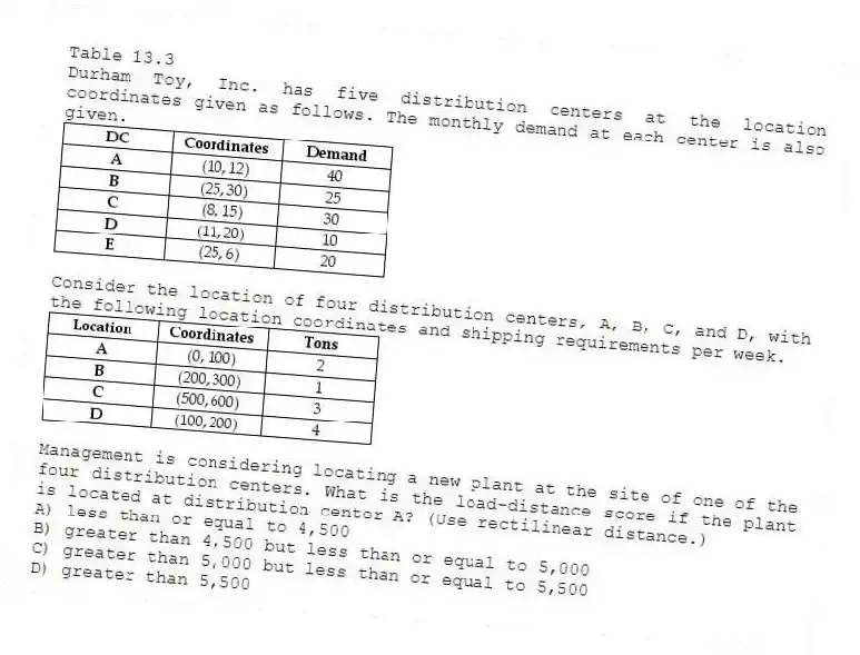 Table 13.3
Durham Toy, Inc. has five distribution centers at the location coordinates given as follows. The monthly demand at each center is also given.
-Consider the location of four distribution centers, A, B, C, and D, with the following location coordinates and shipping requirements per week.
Management is considering locating a new plant at the site of one of the four distribution centers. What is the load-distance score if the plant is located at distribution center A? (Use rectilinear distance.)
A) less than or equal to 4,500
B) greater than 4,500 but less than or equal to 5,000
C) greater than 5,000 but less than or equal to 5,500
D) greater than 5,500