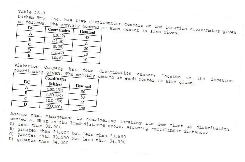 Table 13.3
Durham Toy, Inc. has five distribution centers at the location coordinates given as follows. The monthly demand at each center is also given.
-Pinkerton Company has four distribution centers located at the location coordinates given. The monthly demand at each center is also given.
Assume that management is considering locating its new plant at distribution center A. What is the load-distance score, assuming rectilinear distance?
A) less than 33,000
B) greater than 33,000 but less than 33,500
C) greater than 33,500 but less than 34,000
D) greater than 34,000
