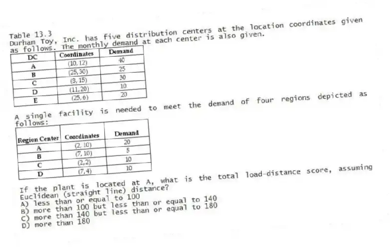 Table 13.3
Durham Toy, Inc. has five distribution centers at the location coordinates given as follows. The monthly demand at each center is also given.
-A single facility is needed to meet the demand of four regions depicted as follows:
If the plant is located at A, what is the total load-distance score, assuming Euclidean (straight line) distance?
A) less than or equal to 100
B) more than 100 but less than or equal to 140
C) more than 140 but less than or equal to 180
D) more than 180