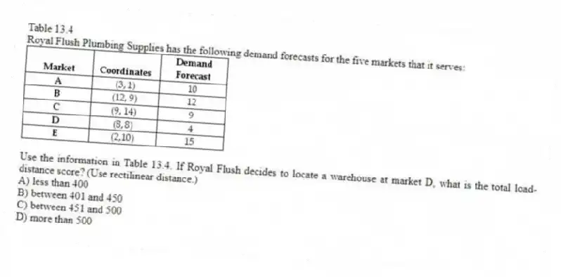 Table 13.4
Royal Flush Plumbing Supplies has the following demand forecasts for the five markets that it serves:
-Use the information in Table 13.4. If Royal Flush decides to locate a warehouse at market D, what is the total load-distance score? (Use rectilinear distance.)
A) less than 400
B) between 401 and 450
C) between 451 and 500
D) more than 500