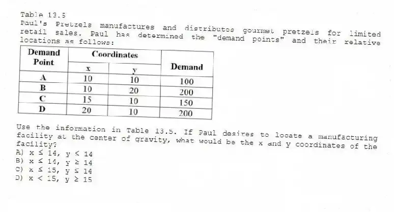 Table 13.5
Paul's Pretzels manufactures and distributes gourmet pretzels for limited retail sales. Paul has determined the "demand points" and their relative locations as follows:
-Use the information in Table 13.5. If Paul desires to locate a manufacturing facility at the center of gravity, what would be the x and y coordinates of the facility?
A) x ≤ 14, y ≤ 14
B) x ≤ 14, y ≥ 14
C) x ≤ 15, y ≤ 14
D) x < 15, y ≥ 15