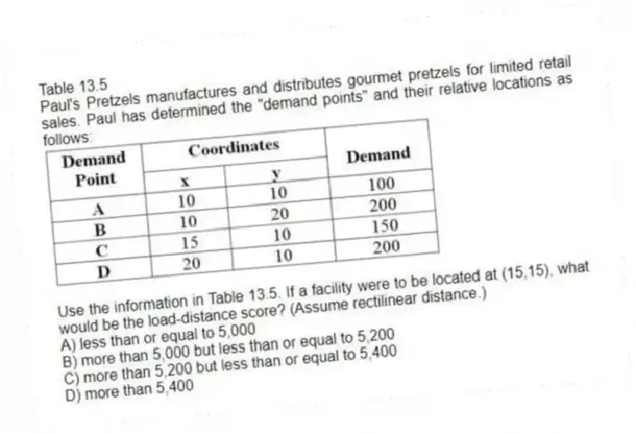 Table 13.5
Paul's Pretzels manufactures and distributes gourmet pretzels for limited retail sales. Paul has determined the "demand points" and their relative locations as follows:
-Use the information in Table 13.5. If a facility were to be located at (15,15), what would be the load-distance score? (Assume rectilinear distance.)
A) less than or equal to 5,000
B) more than 5,000 but less than or equal to 5,200
C) more than 5,200 but less than or equal to 5,400
D) more than 5,400