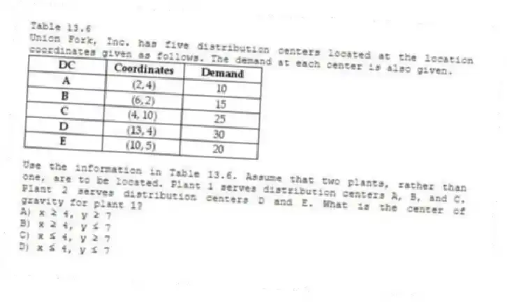 Table 13.6
Union Fork, Inc. has five distribution centers located at the location coordinates given as follows. The demand at each center is also given.
 
-Use the information in Table 13.6. Assume that two plants, rather than one, are to be located. Plant 1 serves distribution centers A, B, and C. Plant 2 serves distribution centers D and E. What is the center of gravity for plant 1?
A) x ≥ 4, y ≥ 7 
B) x ≥ 4, y ≤ 7 
C) x ≤ 4, y ≥ 7 
D) x ≤ 4, y ≤ 7 
