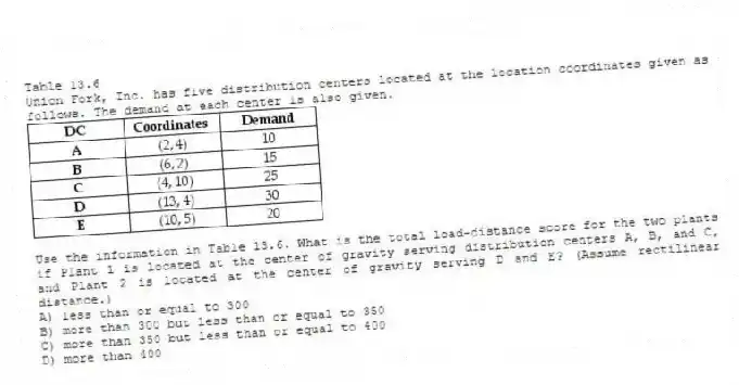 Table 13.6
Union Fork, Inc. has five distribution centers located at the location coordinates given as follows. The demand at each center is also given.
-Use the information in Table 13.6. What is the total load-distance score for the two plants if Plant 1 is located at the center of gravity serving distribution centers A, B, and C, and Plant 2 is located at the center of gravity serving D and E? (Assume rectilinear distance.)
A) less than or equal to 300
B) more than 300 but less than or equal to 350
C) more than 350 but less than or equal to 400
D) more than 400