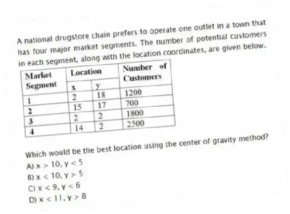 A national drugstore chain prefers to operate one outlet in a town that has four major market segments. The number of potential customers in each segment, along with the location coordinates, are given below.
Which would be the best location using the center of gravity method?
A) x > 10, y < 5
B) x < 10, y > 5
C) x < 9, y < 6
D) x < 11, y > 8