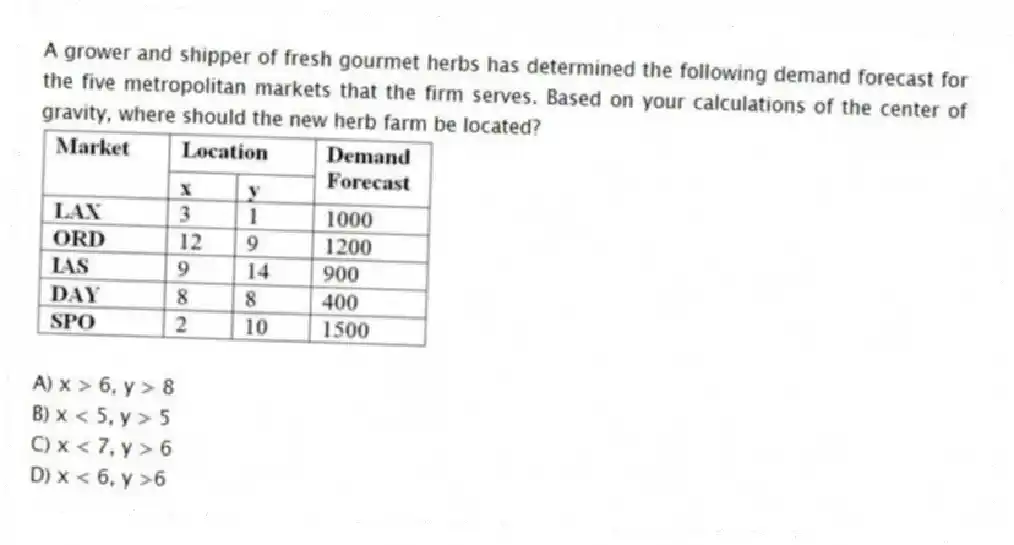 A grower and shipper of fresh gourmet herbs has determined the following demand forecast for the five metropolitan markets that the firm serves. Based on your calculations of the center of gravity, where should the new herb farm be located?
A) x > 6, y > 8
B) x < 5, y > 5
C) x < 7, y > 6
D) x < 6, y >6
