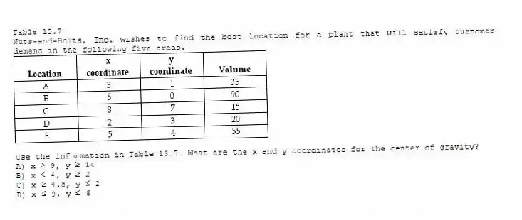 Table 13.7
Nuts-and-Bolts, Inc. wishes to find the best location for a plant that will satisfy customer demand in the following five areas.
-Use the information in Table 13.7. What are the x and y coordinates for the center of gravity?
A) x ≥ 9, y ≥ 14
B) x ≤ 4, y ≥ 2
C) x ≥ 4.5, y ≤ 2
D) x ≤ 9, y ≤ 6