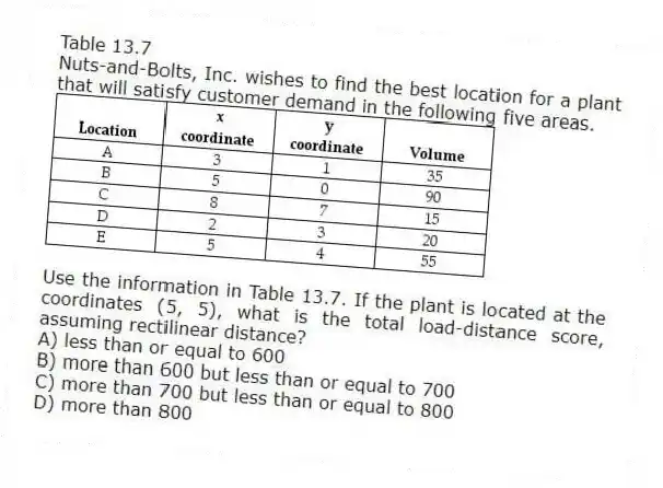 Table 13.7
Nuts-and-Bolts, Inc. wishes to find the best location for a plant that will satisfy customer demand in the following five areas.
-Use the information in Table 13.7. If the plant is located at the coordinates (5, 5), what is the total load-distance score, assuming rectilinear distance?
A) less than or equal to 600
B) more than 600 but less than or equal to 700
C) more than 700 but less than or equal to 800
D) more than 800