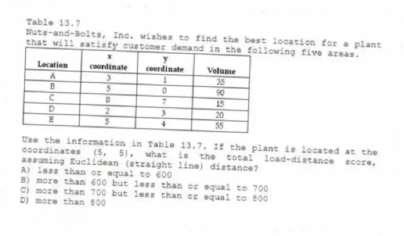 Table 13.7
Nuts-and-Bolts, Inc. wishes to find the best location for a plant that will satisfy customer demand in the following five areas.
-Use the information in Table 13.7. If the plant is located at the coordinates (5, 5), what is the total load-distance score, assuming Euclidean (straight line) distance?
A) less than or equal to 600
B) more than 600 but less than or equal to 700
C) more than 700 but less than or equal to 800
D) more than 800