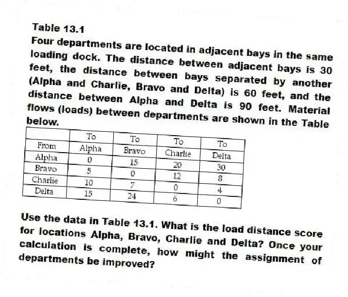 Table 13.1
Four departments are located in adjacent bays in the same loading dock. The distance between adjacent bays is 30 feet, the distance between bays separated by another (Alpha and Charlie, Bravo and Delta) is 60 feet, and the distance between Alpha and Delta is 90 feet. Material flows (loads) between departments are shown in the Table below.
-Use the data in Table 13.1. What is the load distance score for locations Alpha, Bravo, Charlie and Delta? Once your calculation is complete, how might the assignment of departments be improved?