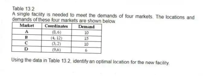Table 13.2
A single facility is needed to meet the demands of four markets. The locations and demands of these four markets are shown below.
-Using the data in Table 13.2, identify an optimal location for the new facility.
