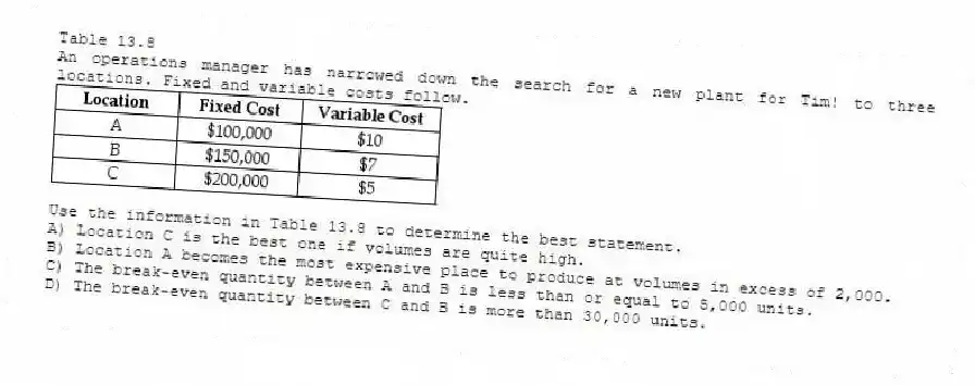 Table 13.8
An operations manager has narrowed down the search for a new plant for Tim! to three locations. Fixed and variable costs follow.
 
-Use the information in Table 13.8 to determine the best statement.
A) Location C is the best one if volumes are quite high. 
B) Location A becomes the most expensive place to produce at volumes in excess of 2,000. 
C) The break-even quantity between A and B is less than or equal to 5,000 units. 
D) The break-even quantity between C and B is more than 30,000 units. 
