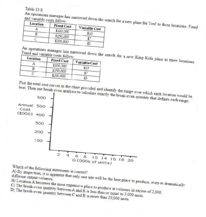 Table 13.8
An operations manager has narrowed down the search for a new plant for Tim! to three locations. Fixed and variable costs follow.
-An operations manager has narrowed down the search for a new King Kola plant to three locations. Fixed and variable costs follow.
Plot the total cost curves in the chart provided and identify the range over which each location would be best. Then use break-even analysis to calculate exactly the break-even quantity that defines each range.
Which of the following statements is correct?
A) By inspection, it is apparent that only one site will be the best place to produce, even at dramatically different output volumes.
B) Location A becomes the most expensive place to produce at volumes in excess of 2,000.
C) The break-even quantity between A and B is less than or equal to 5,000 units.
D) The break-even quantity between C and B is more than 20,000 units.