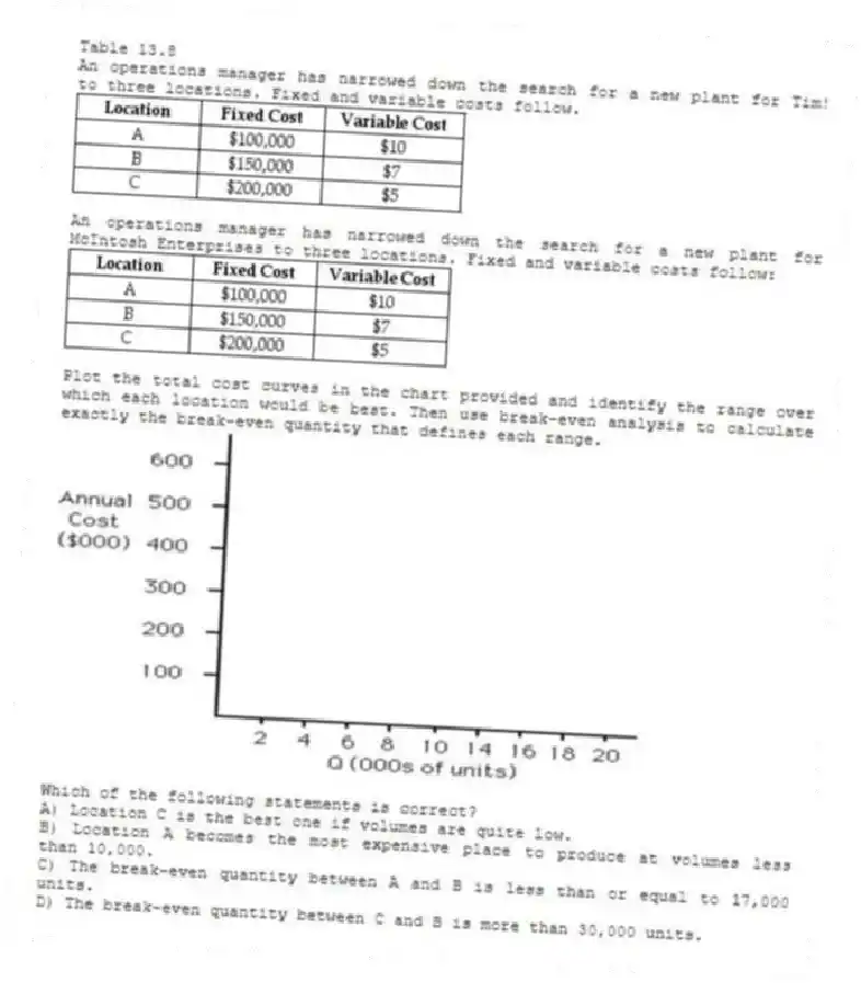 Table 13.8
An operations manager has narrowed down the search for a new plant for Tim! to three locations. Fixed and variable costs follow.
 
-An operations manager has narrowed down the search for a new plant for McIntosh Enterprises to three locations. Fixed and variable costs follow: 
Plot the total cost curves in the chart provided and identify the range over which each location would be best. Then use break-even analysis to calculate exactly the break-even quantity that defines each range.

Which of the following statements is correct?
A) Location C is the best one if volumes are quite low. 
B) Location A becomes the most expensive place to produce at volumes less than 10,000. 
C) The break-even quantity between A and B is less than or equal to 17,000 units. 
D) The break-even quantity between C and B is more than 30,000 units. 
