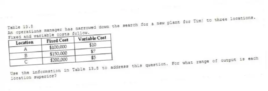 Table 13.8
An operations manager has narrowed down the search for a new plant for Tim! to three locations. Fixed and variable costs follow.
-Use the information in Table 13.8 to address this question. For what range of output is each location superior?