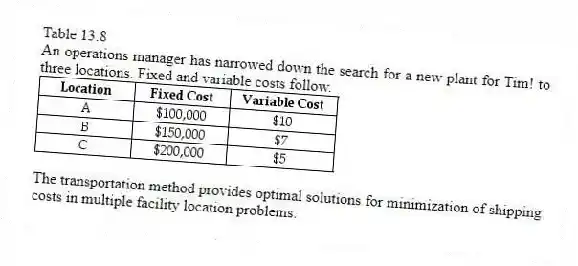 Table 13.8
An operations manager has narrowed down the search for a new plant for Tim! to three locations. Fixed and variable costs follow.
-The transportation method provides optimal solutions for minimization of shipping costs in multiple facility location problems.