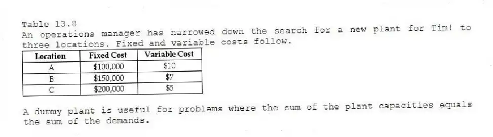 Table 13.8
An operations manager has narrowed down the search for a new plant for Tim! to three locations. Fixed and variable costs follow.
-A dummy plant is useful for problems where the sum of the plant capacities equals the sum of the demands.