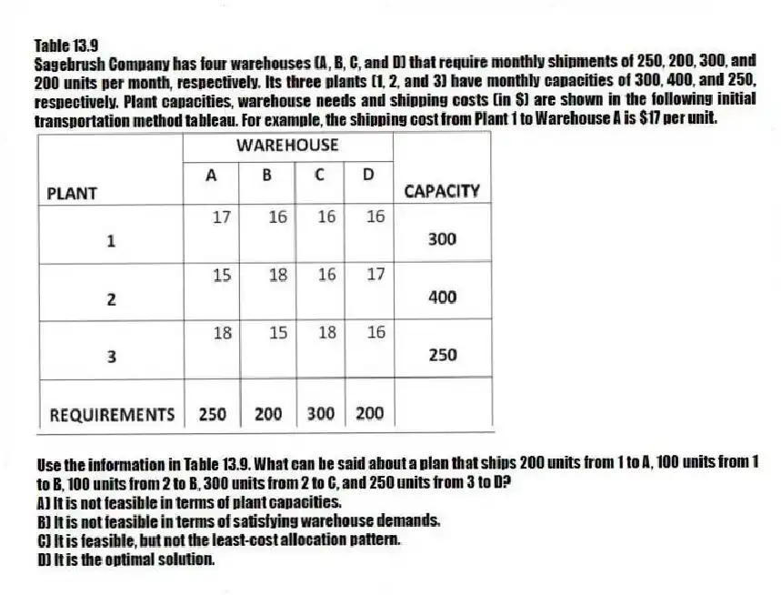 Table 13.9
Sagebrush Company has four warehouses (A, B, C, and D) that require monthly shipments of 250, 200, 300, and 200 units per month, respectively. Its three plants (1, 2, and 3) have monthly capacities of 300, 400, and 250, respectively. Plant capacities, warehouse needs and shipping costs (in $) are shown in the following initial transportation method tableau. For example, the shipping cost from Plant 1 to Warehouse A is $17 per unit.
-Use the information in Table 13.9. What can be said about a plan that ships 200 units from 1 to A, 100 units from 1 to B, 100 units from 2 to B, 300 units from 2 to C, and 250 units from 3 to D?
A) It is not feasible in terms of plant capacities.
B) It is not feasible in terms of satisfying warehouse demands.
C) It is feasible, but not the least-cost allocation pattern.
D) It is the optimal solution.