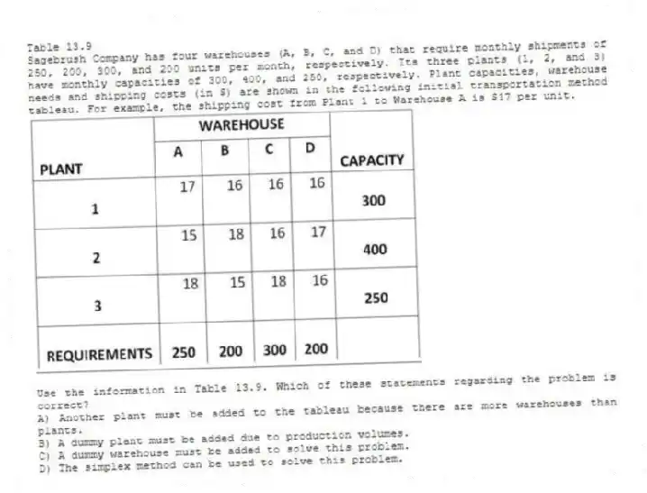 Table 13.9
Sagebrush Company has four warehouses (A, B, C, and D) that require monthly shipments of 250, 200, 300, and 200 units per month, respectively. Its three plants (1, 2, and 3) have monthly capacities of 300, 400, and 250, respectively. Plant capacities, warehouse needs and shipping costs (in $) are shown in the following initial transportation method tableau. For example, the shipping cost from Plant 1 to Warehouse A is $17 per unit.
-Use the information in Table 13.9. Which of these statements regarding the problem is correct?
A) Another plant must be added to the tableau because there are more warehouses than plants.
B) A dummy plant must be added due to production volumes.
C) A dummy warehouse must be added to solve this problem.
D) The simplex method can be used to solve this problem.