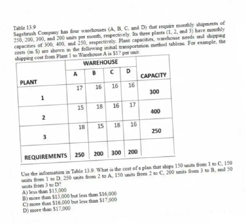 Table 13.9
Sagebrush Company has four warehouses (A, B, C, and D) that require monthly shipments of 250, 200, 300, and 200 units per month, respectively. Its three plants (1, 2, and 3) have monthly capacities of 300, 400, and 250, respectively. Plant capacities, warehouse needs and shipping costs (in $) are shown in the following initial transportation method tableau. For example, the shipping cost from Plant 1 to Warehouse A is $17 per unit.
-Use the information in Table 13.9. What is the cost of a plan that ships 150 units from 1 to C, 150 units from 1 to D, 250 units from 2 to A, 150 units from 2 to C, 200 units from 3 to B, and 50 units from 3 to D?
A) less than $15,000
B) more than $15,000 but less than $16,000
C) more than $16,000 but less than $17,000
D) more than $17,000