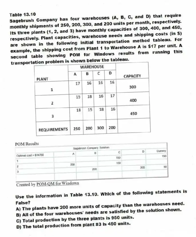 Table 13.10
Sagebrush Company has four warehouses (A, B, C, and D) that require monthly shipments of 250, 200, 300, and 200 units per month, respectively. Its three plants (1, 2, and 3) have monthly capacities of 300, 400, and 450, respectively. Plant capacities, warehouse needs and shipping costs (in $) are shown in the following initial transportation method tableau. For example, the shipping cost from Plant 1 to Warehouse A is $17 per unit. A second table showing POM for Windows results from running this transportation problem is shown below the tableau.
-Use the information in Table 13.10. Which of the following statements is False?
A) The plants have 200 more units of capacity than the warehouses need.
B) All of the four warehouses' needs are satisfied by the solution shown.
C) Total production by the three plants is 950 units.
D) The total production from plant #3 is 450 units.