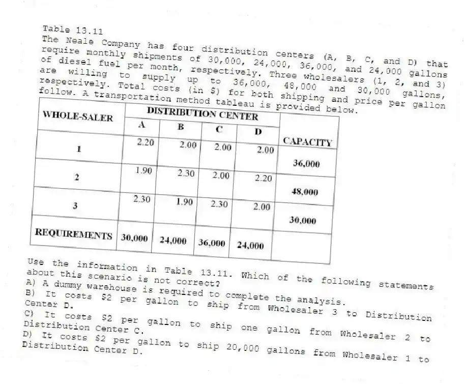 Table 13.11
The Neale Company has four distribution centers (A, B, C, and D) that require monthly shipments of 30,000, 24,000, 36,000, and 24,000 gallons of diesel fuel per month, respectively. Three wholesalers (1, 2, and 3) are willing to supply up to 36,000, 48,000 and 30,000 gallons, respectively. Total costs (in $) for both shipping and price per gallon follow. A transportation method tableau is provided below.
 
-Use the information in Table 13.11. Which of the following statements about this scenario is not correct?
A) A dummy warehouse is required to complete the analysis. 
B) It costs $2 per gallon to ship from Wholesaler 3 to Distribution Center D. 
C) It costs $2 per gallon to ship one gallon from Wholesaler 2 to Distribution Center C. 
D) It costs $2 per gallon to ship 20,000 gallons from Wholesaler 1 to Distribution Center D. 
