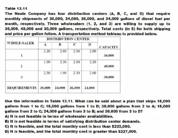 Table 13.11
The Neale Company has four distribution centers (A, B, C, and D) that require monthly shipments of 30,000, 24,000, 36,000, and 24,000 gallons of diesel fuel per month, respectively. Three wholesalers (1, 2, and 3) are willing to supply up to 36,000, 48,000 and 30,000 gallons, respectively. Total costs (in $) for both shipping and price per gallon follow. A transportation method tableau is provided below.
-Use the information in Table 13.11. What can be said about a plan that ships 18,000 gallons from 1 to C; 18,000 gallons from 1 to D; 30,000 gallons from 2 to A; 18,000 gallons from 2 to C; 24,000 gallons from 3 to B; and 30,000 from 3 to D?
A) It is not feasible in terms of wholesaler availabilities.
B) It is not feasible in terms of satisfying distribution center demands.
C) It is feasible, and the total monthly cost is less than $223,000.
D) It is feasible, and the total monthly cost is greater than $227,000.