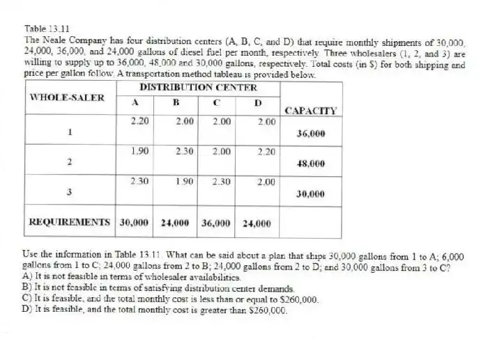 Table 13.11
The Neale Company has four distribution centers (A, B, C, and D) that require monthly shipments of 30,000, 24,000, 36,000, and 24,000 gallons of diesel fuel per month, respectively. Three wholesalers (1, 2, and 3) are willing to supply up to 36,000, 48,000 and 30,000 gallons, respectively. Total costs (in $) for both shipping and price per gallon follow. A transportation method tableau is provided below.
-Use the information in Table 13.11. What can be said about a plan that ships 30,000 gallons from 1 to A; 6,000 gallons from 1 to C; 24,000 gallons from 2 to B; 24,000 gallons from 2 to D; and 30,000 gallons from 3 to C?
A) It is not feasible in terms of wholesaler availabilities.
B) It is not feasible in terms of satisfying distribution center demands.
C) It is feasible, and the total monthly cost is less than or equal to $260,000.
D) It is feasible, and the total monthly cost is greater than $260,000.