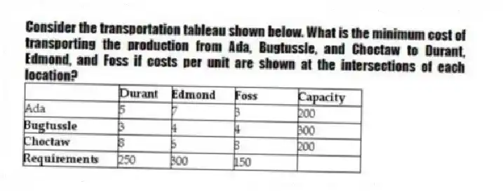 Consider the transportation tableau shown below. What is the minimum cost of transporting the production from Ada, Bugtussle, and Choctaw to Durant, Edmond, and Foss if costs per unit are shown at the intersections of each location?