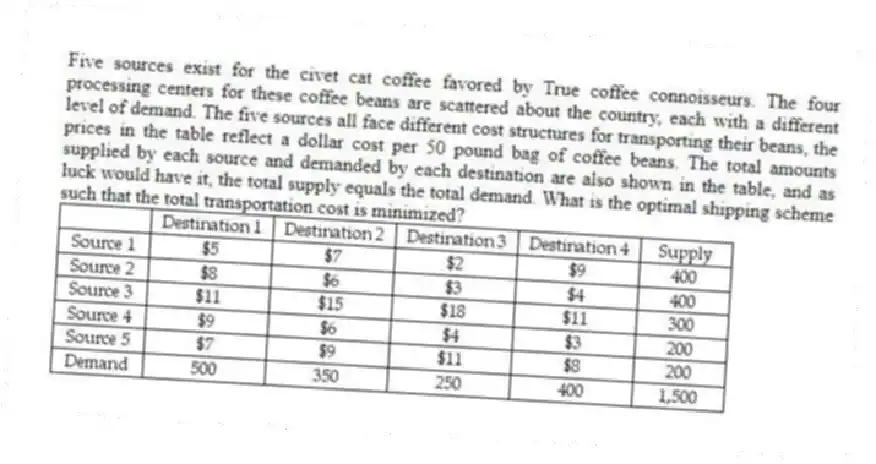 Five sources exist for the civet cat coffee favored by True coffee connoisseurs. The four processing centers for these coffee beans are scattered about the country, each with a different level of demand. The five sources all face different cost structures for transporting their beans, the prices in the table reflect a dollar cost per 50 pound bag of coffee beans. The total amounts supplied by each source and demanded by each destination are also shown in the table, and as luck would have it, the total supply equals the total demand. What is the optimal shipping scheme such that the total transportation cost is minimized?