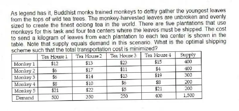 As legend has it, Buddhist monks trained monkeys to deftly gather the youngest leaves from the tops of wild tea trees. The monkey-harvested leaves are unbroken and evenly sized to create the finest oolong tea in the world. There are five plantations that use monkeys for this task and four tea centers where the leaves must be shipped. The cost to send a kilogram of leaves from each plantation to each tea center is shown in the table. Note that supply equals demand in this scenario. What is the optimal shipping scheme such that the total transportation cost is minimized?