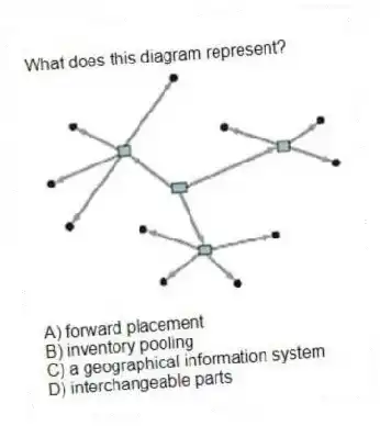 What does this diagram represent?
A) forward placement
B) inventory pooling
C) a geographical information system
D) interchangeable parts