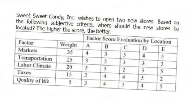 Sweet Sweet Candy, Inc. wishes to open two new stores. Based on the following subjective criteria, where should the new stores be located? The higher the score, the better.