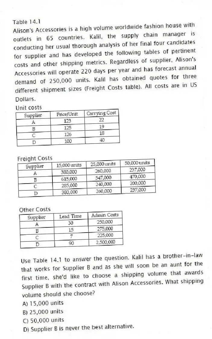 Table 14.1
Alison's Accessories is a high volume worldwide fashion house with outlets in 65 countries. Kalil, the supply chain manager is conducting her usual thorough analysis of her final four candidates for supplier and has developed the following tables of pertinent costs and other shipping metrics. Regardless of supplier, Alison's Accessories will operate 220 days per year and has forecast annual demand of 250,000 units. Kalil has obtained quotes for three different shipment sizes (Freight Costs table). All costs are in US Dollars.
Unit costs
Freight Costs
Other Costs
-Use Table 14.1 to answer the question. Kalil has a brother-in-law that works for Supplier B and as she will soon be an aunt for the first time, she'd like to choose a shipping volume that awards Supplier B with the contract with Alison Accessories. What shipping volume should she choose?
A) 15,000 units
B) 25,000 units
C) 50,000 units
D) Supplier B is never the best alternative.