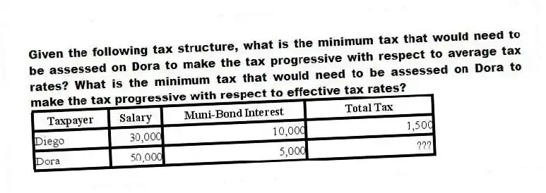 Given the following tax structure, what is the minimum tax that would need to be assessed on Dora to make the tax progressive with respect to average tax rates? What is the minimum tax that would need to be assessed on Dora to make the tax progressive with respect to effective tax rates?