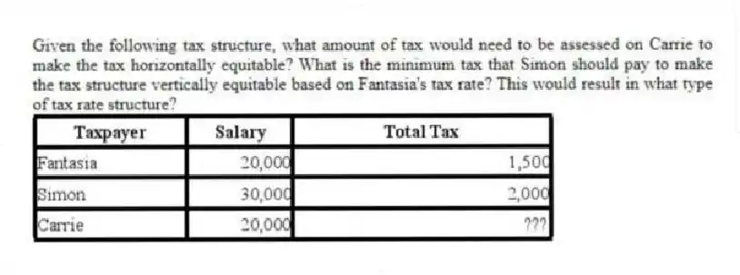 Given the following tax structure, what amount of tax would need to be assessed on Carrie to make the tax horizontally equitable? What is the minimum tax that Simon should pay to make the tax structure vertically equitable based on Fantasia's tax rate? This would result in what type of tax rate structure?