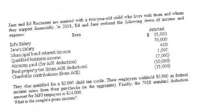 Jane and Ed Rochester are married with a two-year-old child who lives with them and whom they support financially. In 2018, Ed and Jane realized the following items of income and expense:
They also qualified for a $2,000 child tax credit. Their employers withheld $5,800 in federal income taxes from their paychecks (in the aggregate). Finally, the 2018 standard deduction amount for MFJ taxpayers is $24,000.
What is the couple's gross income?