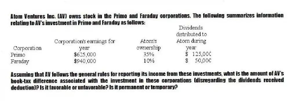 Atom Ventures Inc. (AV) owns stock in the Primo and Faraday corporations. The following summarizes information relating to AV's investment in Primo and Faraday as follows:
Assuming that AV follows the general rules for reporting its income from these investments, what is the amount of AV's book-tax difference associated with the investment in these corporations (disregarding the dividends received deduction)? Is it favorable or unfavorable? Is it permanent or temporary?