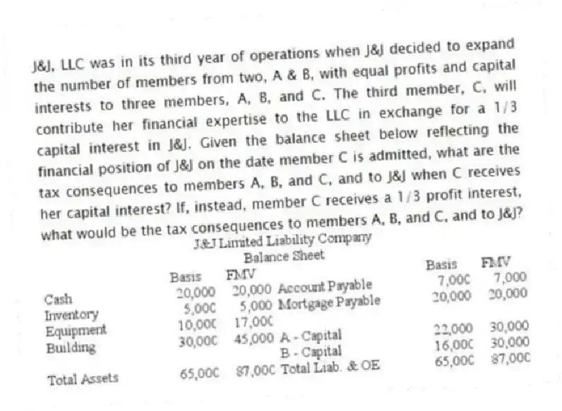 J&J, LLC was in its third year of operations when J&J decided to expand the number of members from two, A & B, with equal profits and capital interests to three members, A, B, and C. The third member, C, will contribute her financial expertise to the LLC in exchange for a 1/3 capital interest in J&J. Given the balance sheet below reflecting the financial position of J&J on the date member C is admitted, what are the tax consequences to members A, B, and C, and to J&J when C receives her capital interest? If, instead, member C receives a 1/3 profit interest, what would be the tax consequences to members A, B, and C, and to J&J?
 