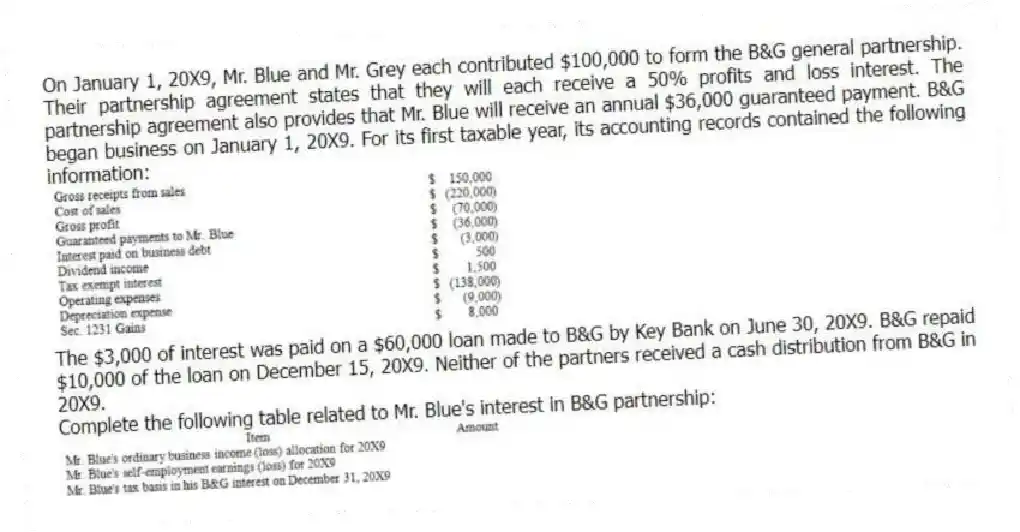 On January 1, 20X9, Mr. Blue and Mr. Grey each contributed $100,000 to form the B&G general partnership. Their partnership agreement states that they will each receive a 50% profits and loss interest. The partnership agreement also provides that Mr. Blue will receive an annual $36,000 guaranteed payment. B&G began business on January 1, 20X9. For its first taxable year, its accounting records contained the following information:
The $3,000 of interest was paid on a $60,000 loan made to B&G by Key Bank on June 30, 20X9. B&G repaid $10,000 of the loan on December 15, 20X9. Neither of the partners received a cash distribution from B&G in 20X9.
Complete the following table related to Mr. Blue's interest in B&G partnership:
