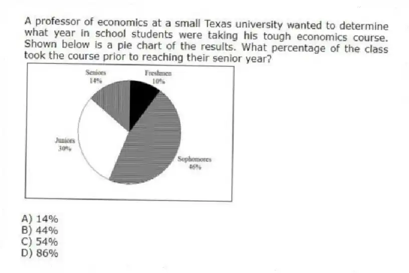 A professor of economics at a small Texas university wanted to determine what year in school students were taking his tough economics course. Shown below is a pie chart of the results. What percentage of the class took the course prior to reaching their senior year? 
A) 14% 
B) 44% 
C) 54% 
D) 86%
