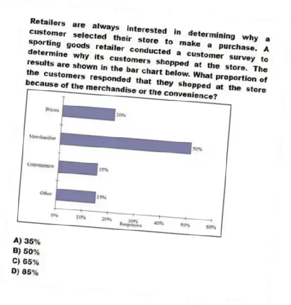 Retailers are always interested in determining why a customer selected their store to make a purchase. A sporting goods retailer conducted a customer survey to determine why its customers shopped at the store. The results are shown in the bar chart below. What proportion of the customers responded that they shopped at the store because of the merchandise or the convenience?
A) 35%
B) 50%
C) 65%
D) 85%