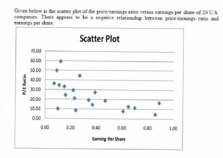 Given below is the scatter plot of the price/earnings ratio versus earnings per share of 20 U.S. companies. There appears to be a negative relationship between price/earnings ratio and earnings per share.