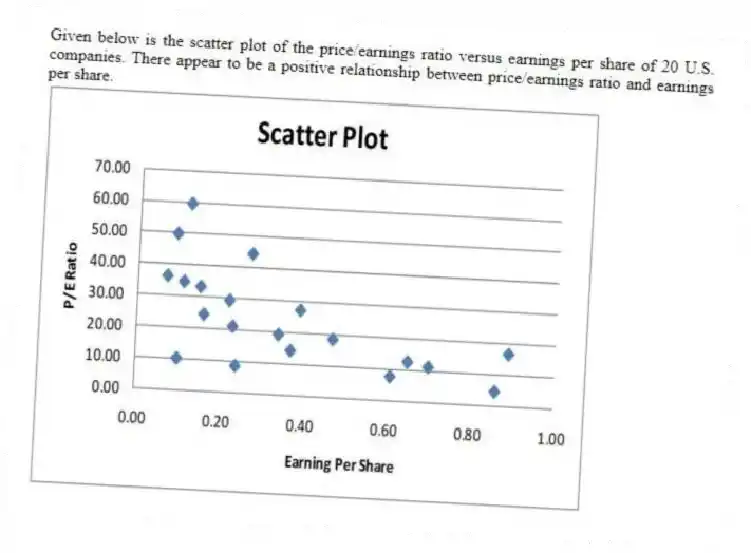 Given below is the scatter plot of the price/earnings ratio versus earnings per share of 20 U.S. companies. There appear to be a positive relationship between price/earnings ratio and earnings per share.