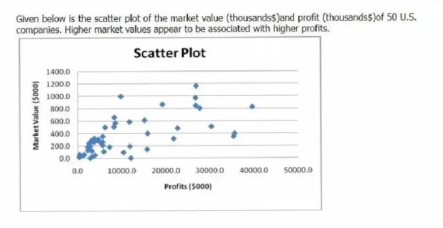 Given below is the scatter plot of the market value (thousands$)and profit (thousands$)of 50 U.S. companies. Higher market values appear to be associated with higher profits.