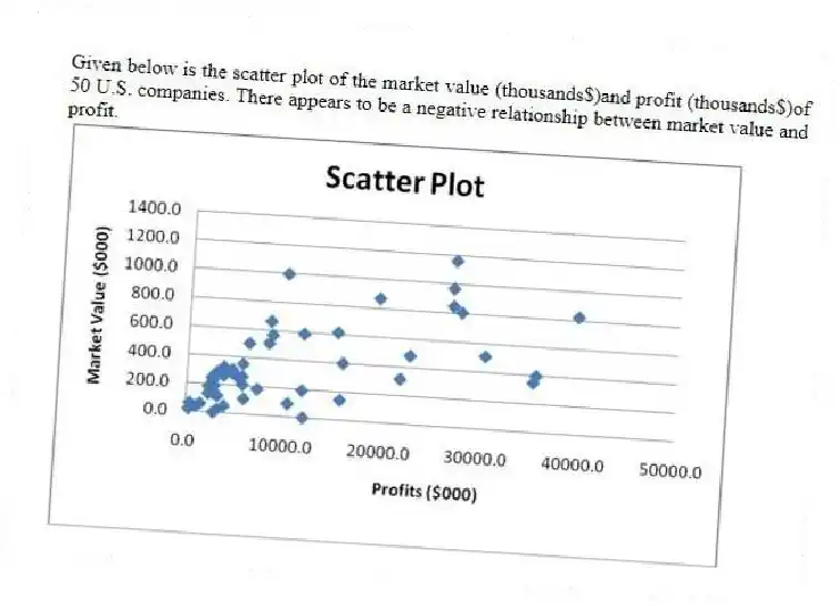 Given below is the scatter plot of the market value (thousands$)and profit (thousands$)of 50 U.S. companies. There appears to be a negative relationship between market value and profit.