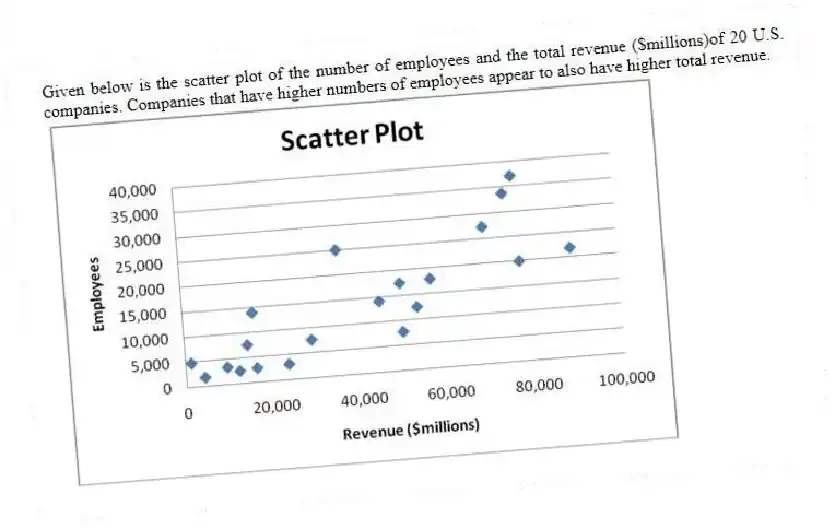 Given below is the scatter plot of the number of employees and the total revenue ($millions)of 20 U.S. companies. Companies that have higher numbers of employees appear to also have higher total revenue.