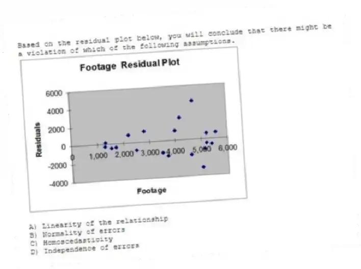 Based on the residual plot below, you will conclude that there might be a violation of which of the following assumptions.
A) Linearity of the relationship
B) Normality of errors
C) Homoscedasticity
D) Independence of errors