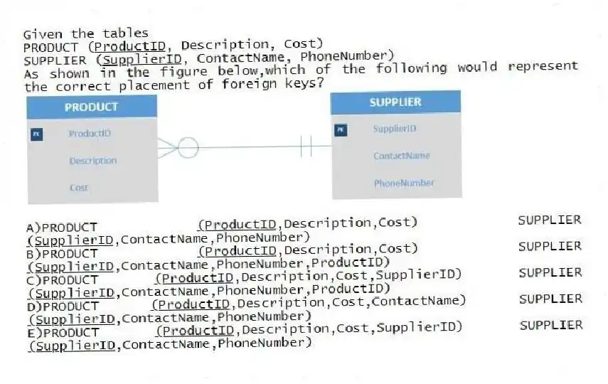 Given the tables
PRODUCT (<u>ProductID</u>, Description, Cost)
SUPPLIER (<u>SupplierID</u>, ContactName, PhoneNumber)
As shown in the figure below,which of the following would represent the correct placement of foreign keys?
A)PRODUCT <u>(ProductID</u>,Description,Cost) SUPPLIER <u>(SupplierID</u>,ContactName,PhoneNumber)
B)PRODUCT <u>(ProductID</u>,Description,Cost) SUPPLIER <u>(SupplierID</u>,ContactName,PhoneNumber,ProductI
C)PRODUCT <u>(ProductID</u>,Description,Cost,SupplierI
D) SUPPLIER <u>(SupplierID</u>,ContactName,PhoneNumber,ProductI
D)PRODUCT <u>(ProductID</u>,Description,Cost,ContactName) SUPPLIER <u>(SupplierID</u>,ContactName,PhoneNumber)
E)PRODUCT <u>(ProductID</u>,Description,Cost,SupplierI
D) SUPPLIER <u>(SupplierID</u>,ContactName,PhoneNumber)